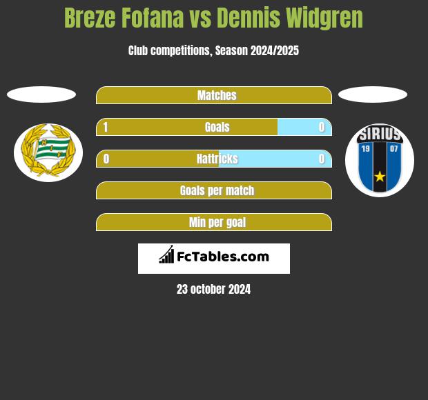 Breze Fofana vs Dennis Widgren h2h player stats