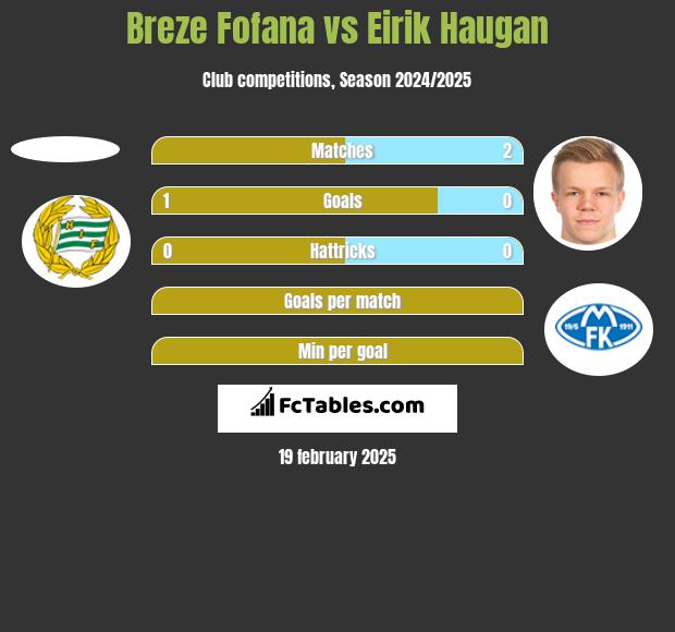 Breze Fofana vs Eirik Haugan h2h player stats