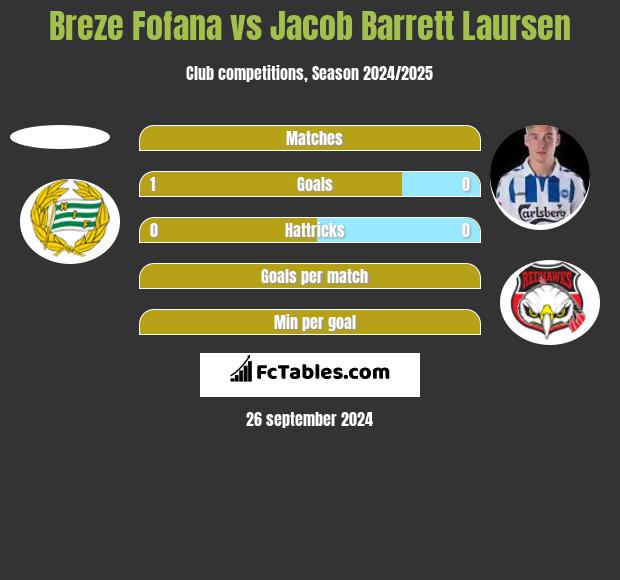 Breze Fofana vs Jacob Barrett Laursen h2h player stats