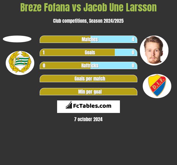 Breze Fofana vs Jacob Une Larsson h2h player stats