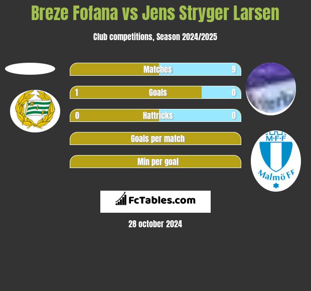 Breze Fofana vs Jens Stryger Larsen h2h player stats