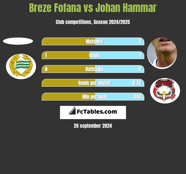 Breze Fofana vs Johan Hammar h2h player stats