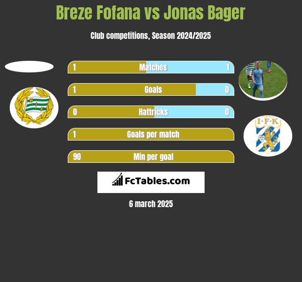 Breze Fofana vs Jonas Bager h2h player stats