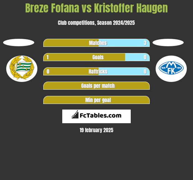 Breze Fofana vs Kristoffer Haugen h2h player stats