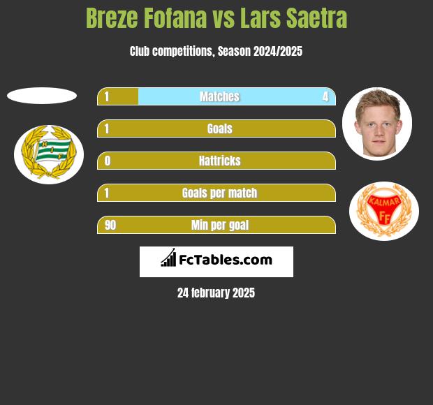 Breze Fofana vs Lars Saetra h2h player stats