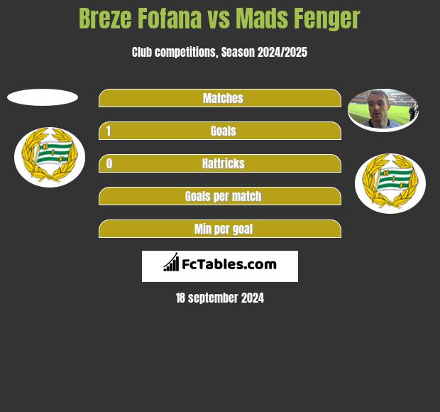 Breze Fofana vs Mads Fenger h2h player stats