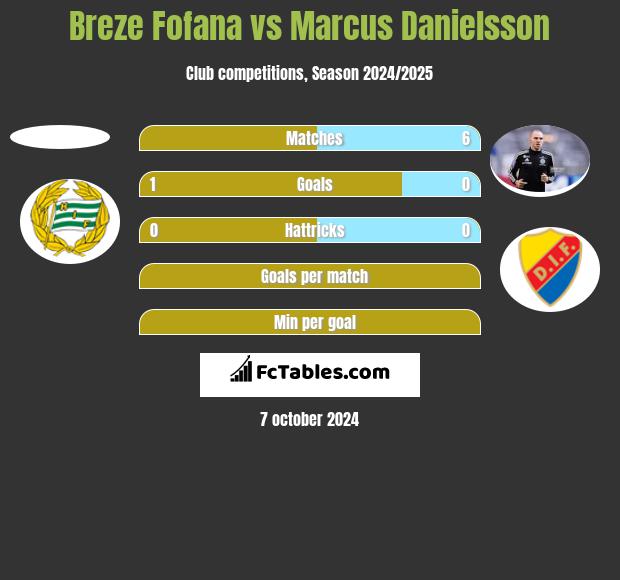 Breze Fofana vs Marcus Danielsson h2h player stats