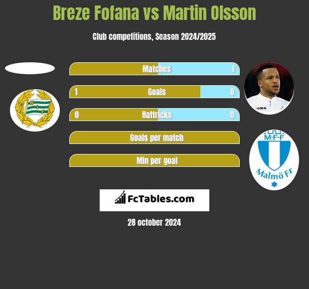 Breze Fofana vs Martin Olsson h2h player stats