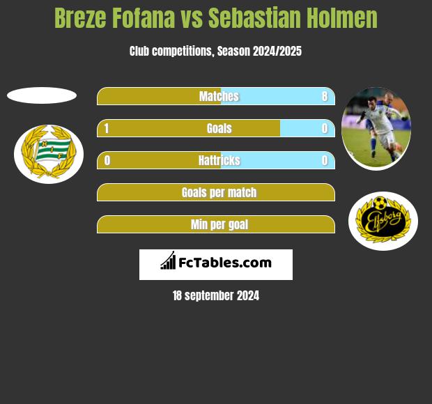 Breze Fofana vs Sebastian Holmen h2h player stats