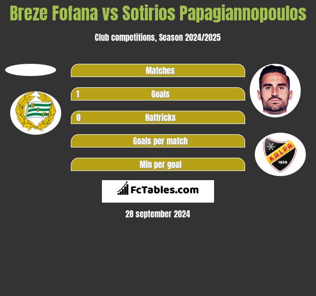 Breze Fofana vs Sotirios Papagiannopoulos h2h player stats