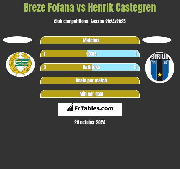 Breze Fofana vs Henrik Castegren h2h player stats