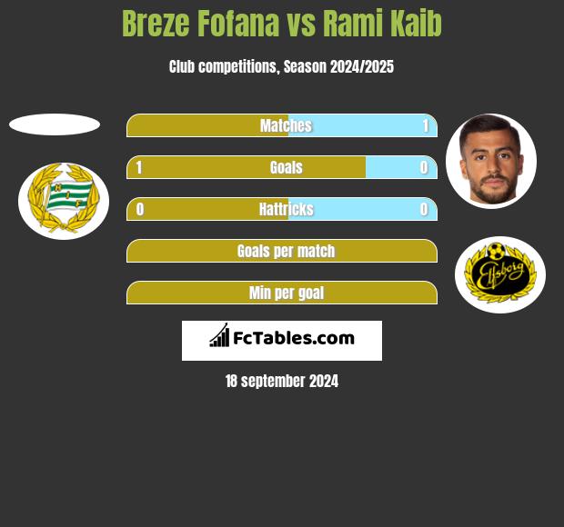 Breze Fofana vs Rami Kaib h2h player stats