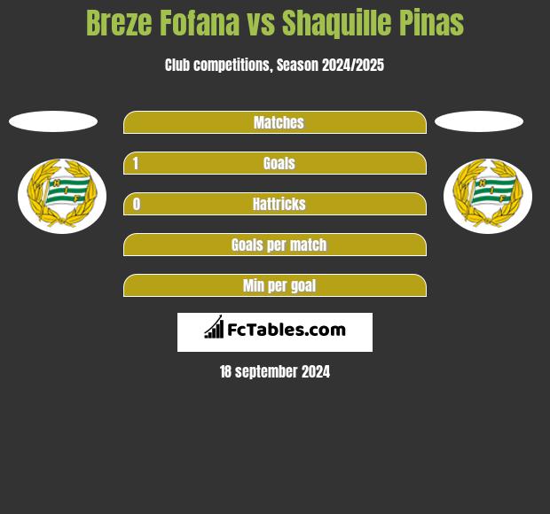 Breze Fofana vs Shaquille Pinas h2h player stats