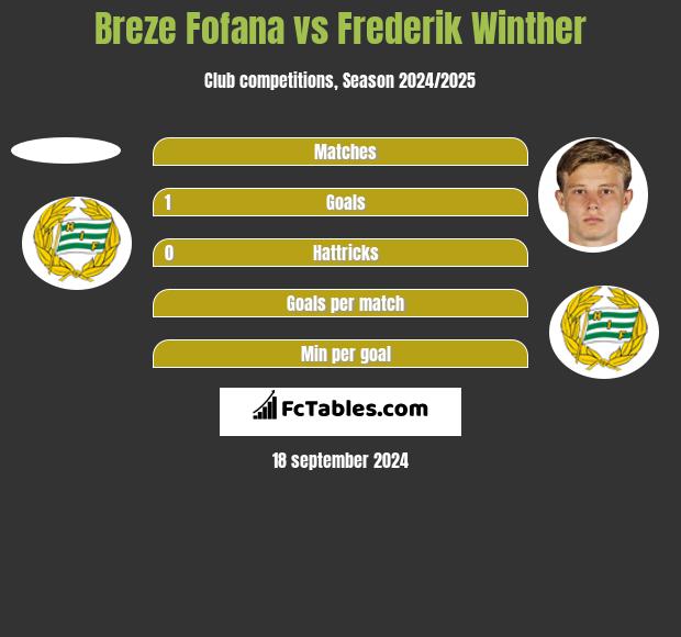 Breze Fofana vs Frederik Winther h2h player stats