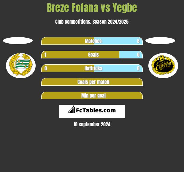 Breze Fofana vs Yegbe h2h player stats