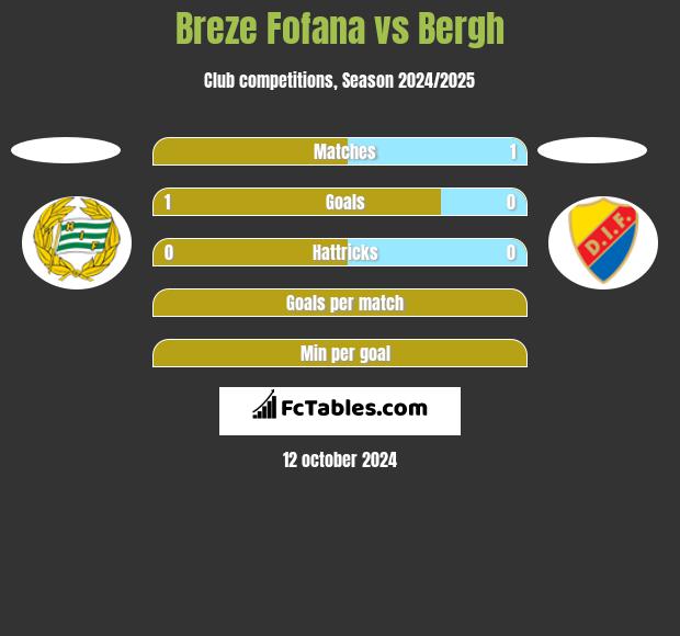 Breze Fofana vs Bergh h2h player stats