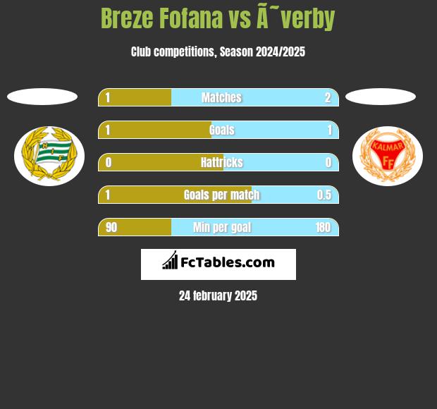 Breze Fofana vs Ã˜verby h2h player stats