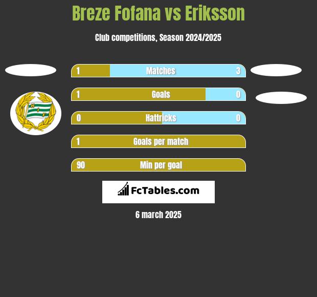 Breze Fofana vs Eriksson h2h player stats