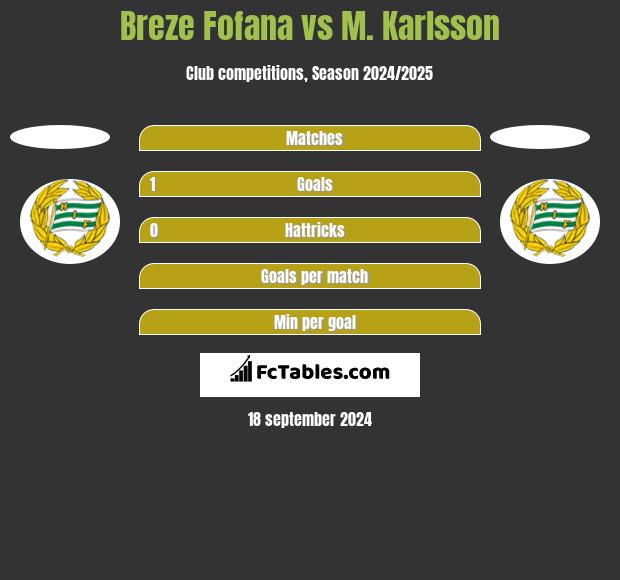 Breze Fofana vs M. Karlsson h2h player stats