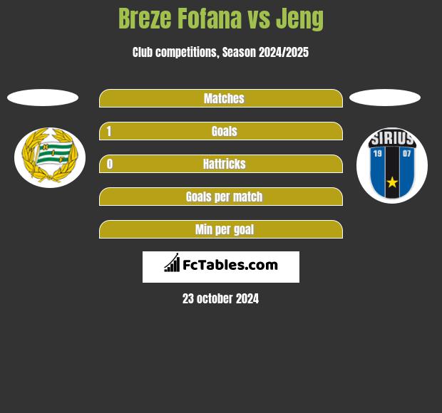 Breze Fofana vs Jeng h2h player stats