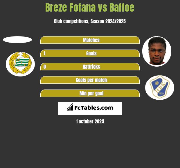 Breze Fofana vs Baffoe h2h player stats