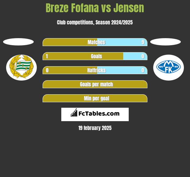 Breze Fofana vs Jensen h2h player stats