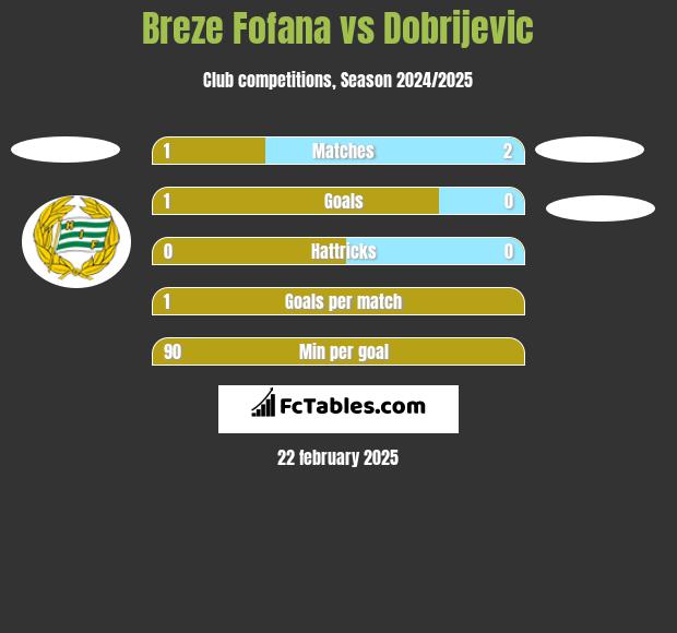 Breze Fofana vs Dobrijevic h2h player stats