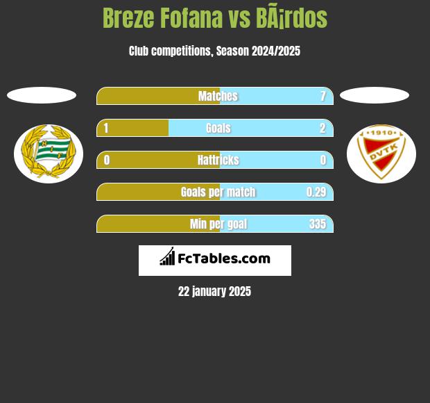 Breze Fofana vs BÃ¡rdos h2h player stats