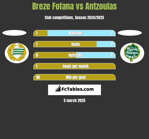 Breze Fofana vs Antzoulas h2h player stats