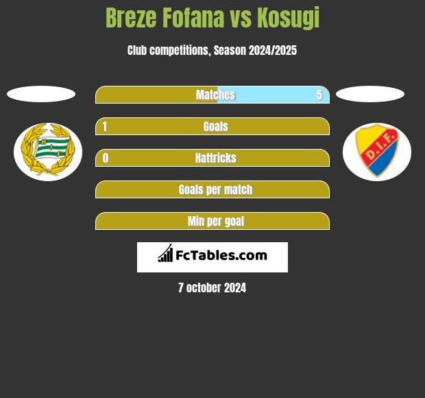 Breze Fofana vs Kosugi h2h player stats