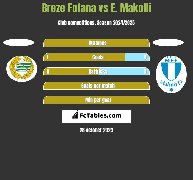 Breze Fofana vs E. Makolli h2h player stats