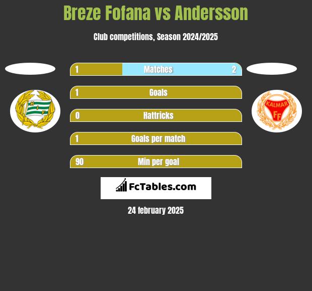 Breze Fofana vs Andersson h2h player stats