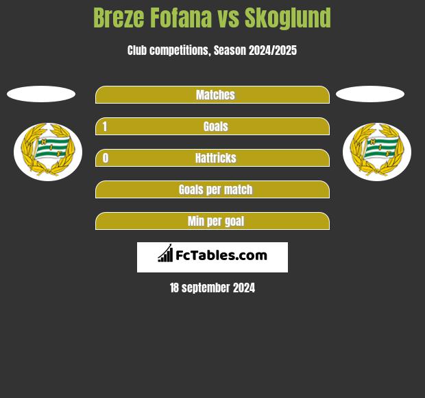 Breze Fofana vs Skoglund h2h player stats