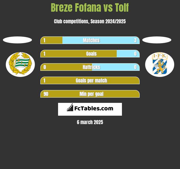 Breze Fofana vs Tolf h2h player stats