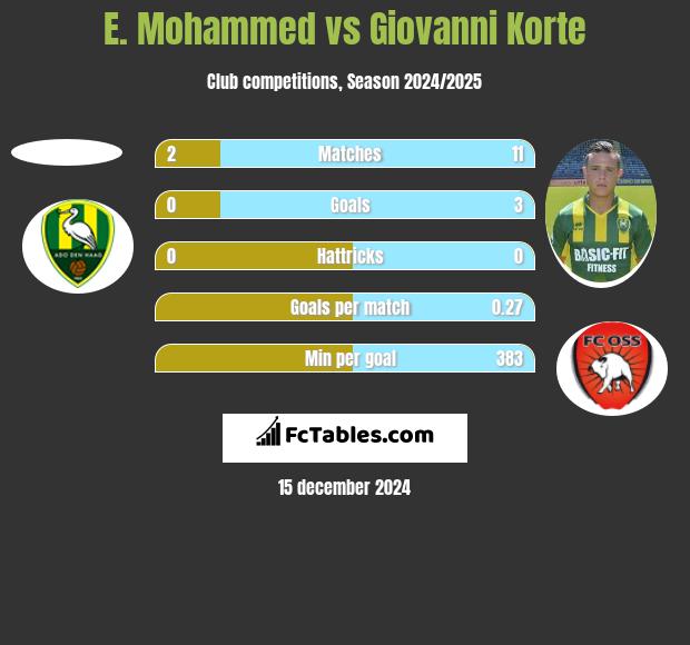 E. Mohammed vs Giovanni Korte h2h player stats