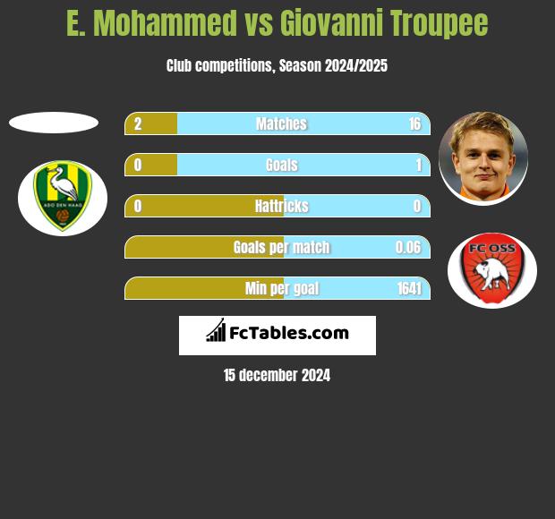 E. Mohammed vs Giovanni Troupee h2h player stats