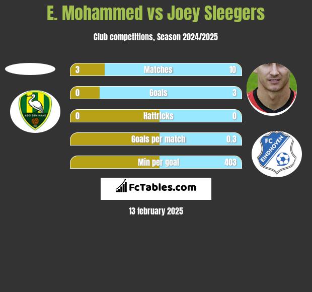 E. Mohammed vs Joey Sleegers h2h player stats