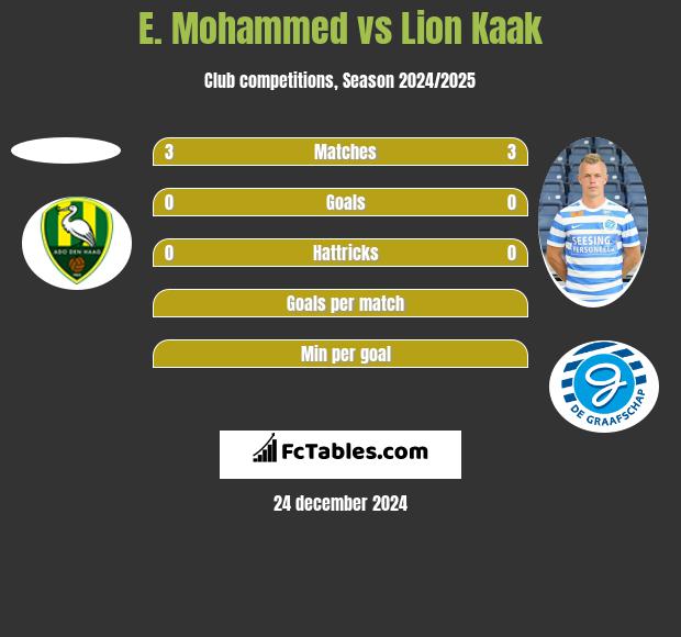 E. Mohammed vs Lion Kaak h2h player stats