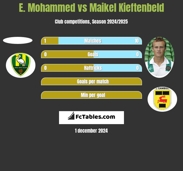 E. Mohammed vs Maikel Kieftenbeld h2h player stats