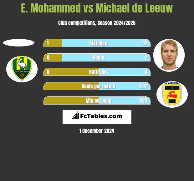 E. Mohammed vs Michael de Leeuw h2h player stats