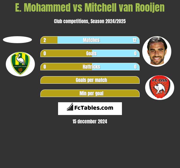 E. Mohammed vs Mitchell van Rooijen h2h player stats