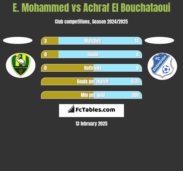 E. Mohammed vs Achraf El Bouchataoui h2h player stats