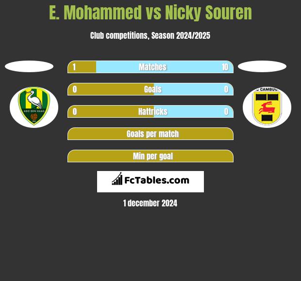 E. Mohammed vs Nicky Souren h2h player stats