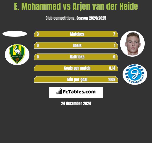 E. Mohammed vs Arjen van der Heide h2h player stats