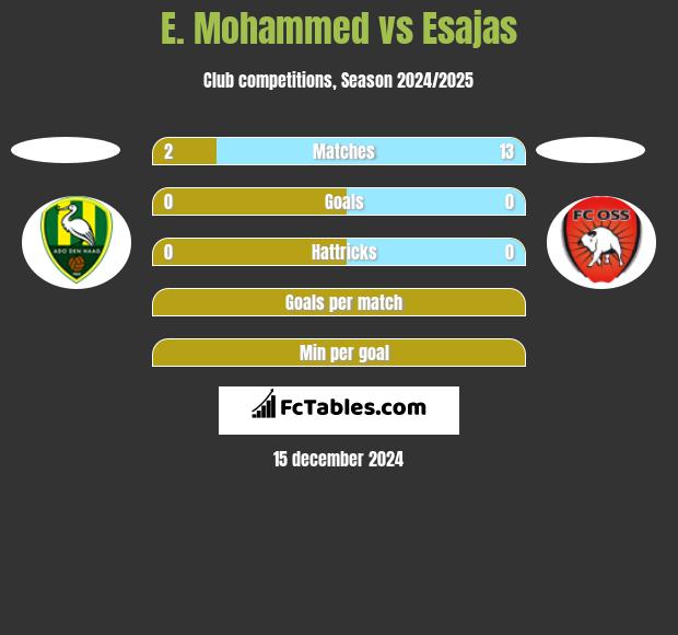 E. Mohammed vs Esajas h2h player stats