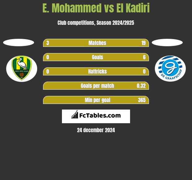 E. Mohammed vs El Kadiri h2h player stats