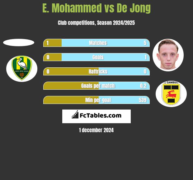 E. Mohammed vs De Jong h2h player stats