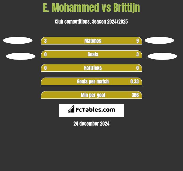 E. Mohammed vs Brittijn h2h player stats