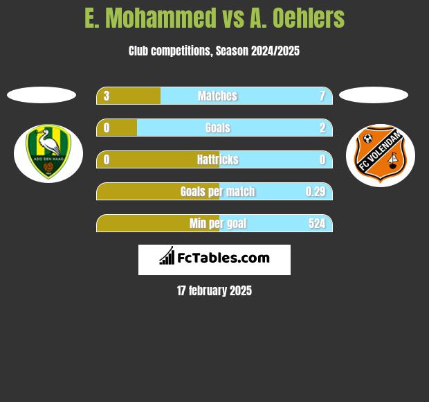 E. Mohammed vs A. Oehlers h2h player stats