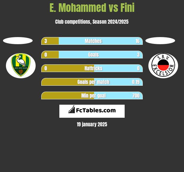 E. Mohammed vs Fini h2h player stats